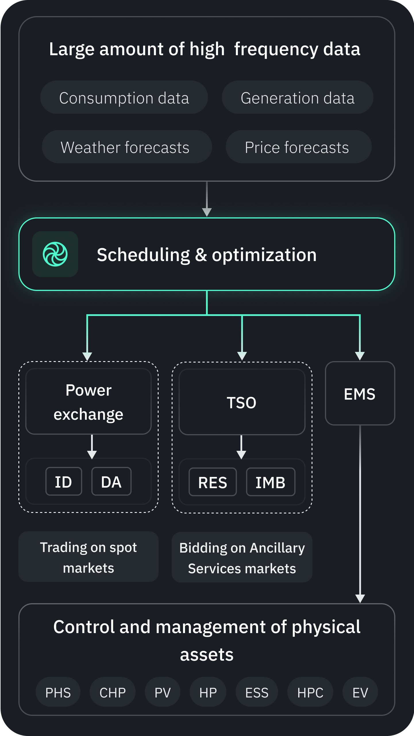 Scheduling and optimization graph