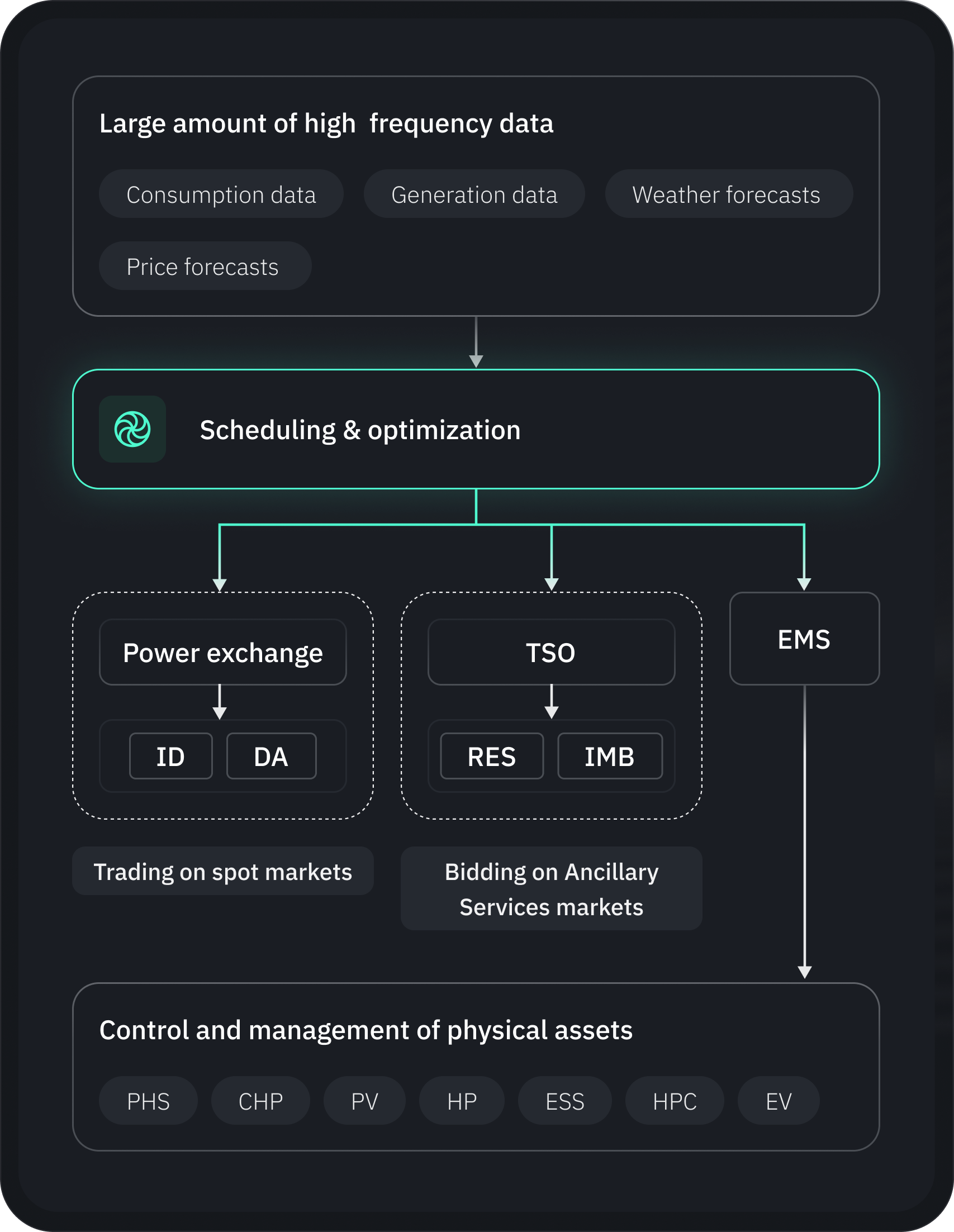 Scheduling and optimization graph